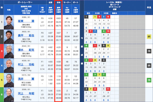 競艇SG　出走表　全国勝率