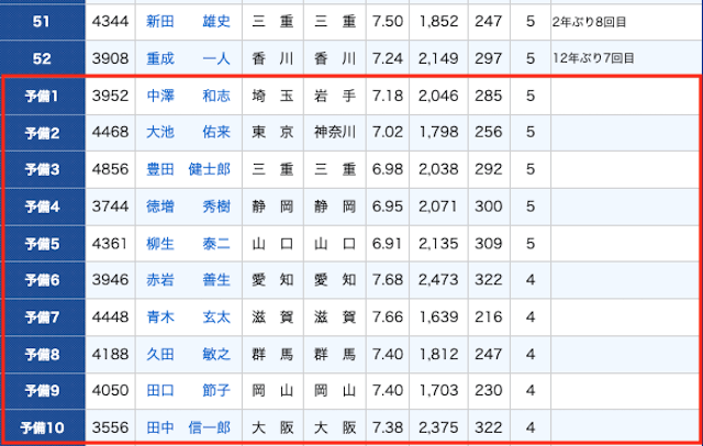 競艇SG　予備選手