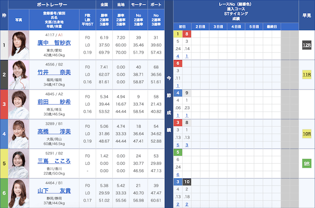 桐生競艇出走表