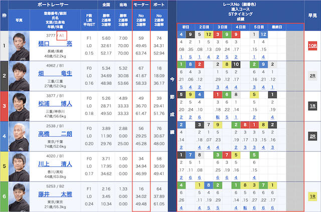 競艇勝っている人　出走表