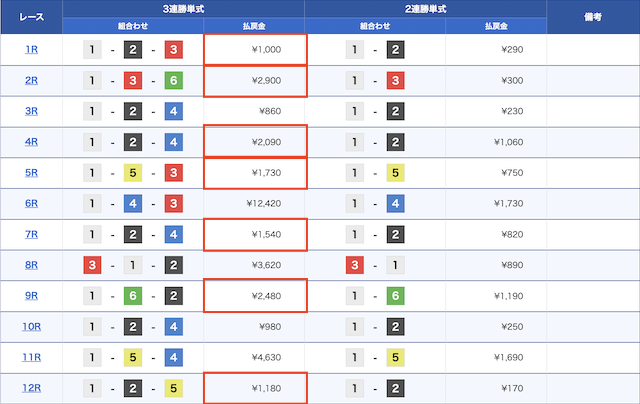 競艇勝っている人　レース結果