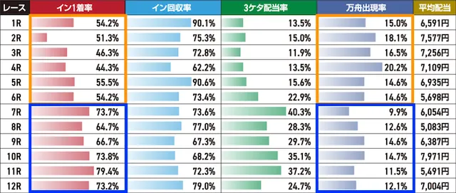 大村競艇　イン勝率データ