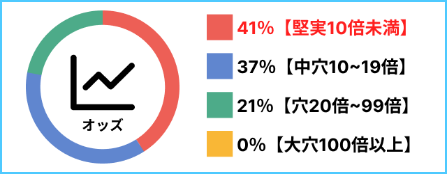 オッズ分布