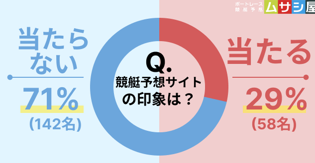 競艇予想サイトは当たるのかどうかのアンケート