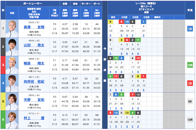 舟VISION無料予想25/04/21出走表