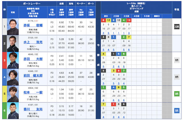 拡連複の最高配当　2016年3月21日三国1R出走表