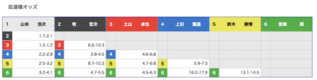 競艇の拡連複　オッズの幅