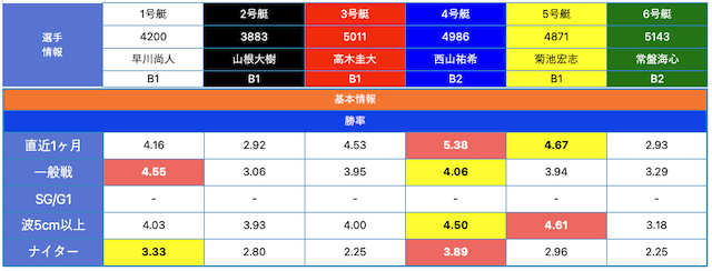 競艇日和　MyData出走表