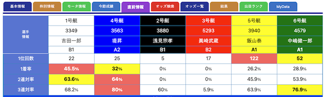 競艇日和必勝法②出走表からレースデータを収集