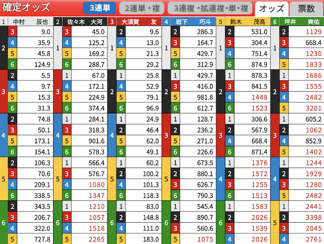 オッズ表　画像2