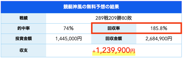 老舗の競艇予想サイト「競艇神風」無料予想の成績