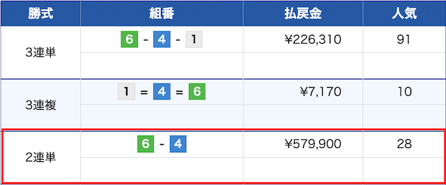 競艇2連単穴狙い　最高配当