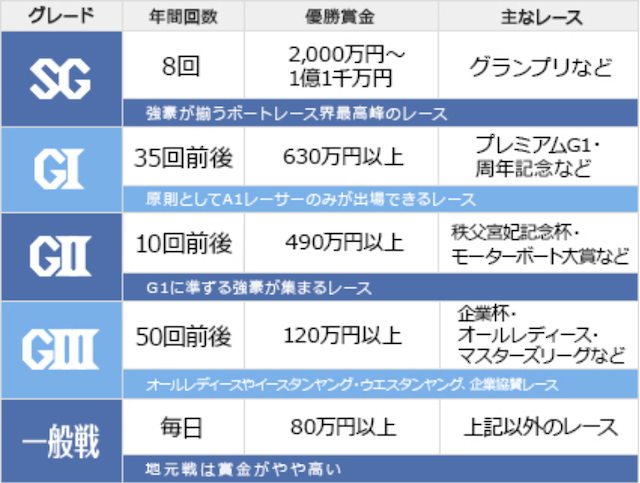 競艇 グレード