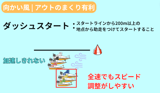 競艇　向かい風