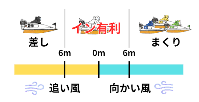 競艇　風　判断基準