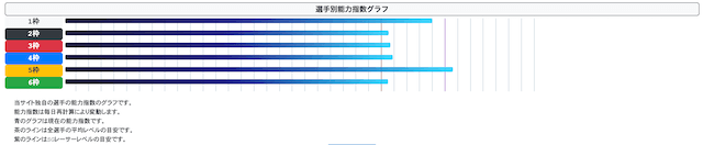 梅吉AI　選手能力指数