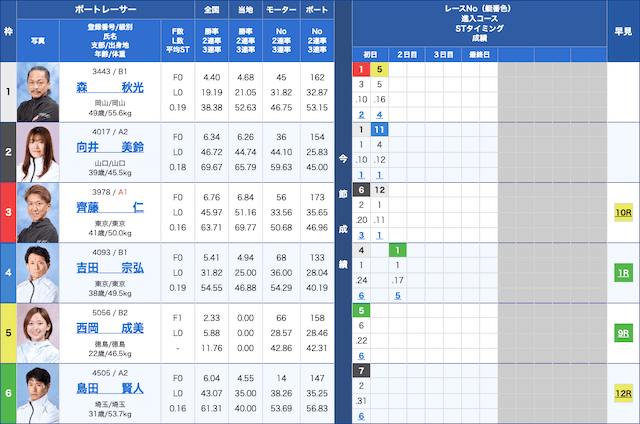 多摩川競艇2019年4月8日出走表