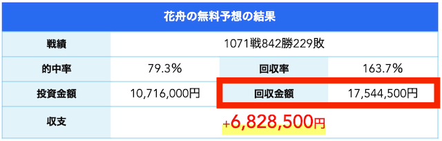 花舟　無料予想の成績