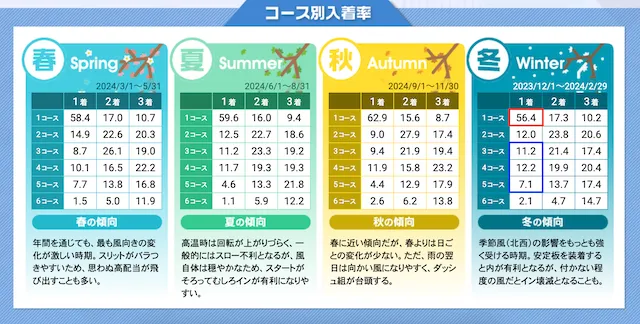 常滑競艇 コースデータ