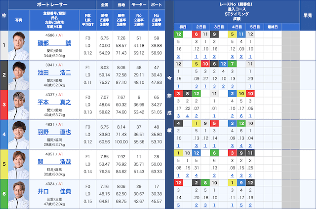 トコタンキング決定戦2025年　常滑12R出走表