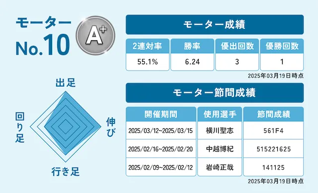若松競艇 10番モーター