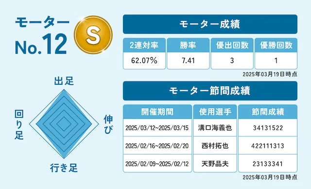 若松競艇 12番モーター