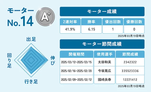 若松競艇 14番モーター