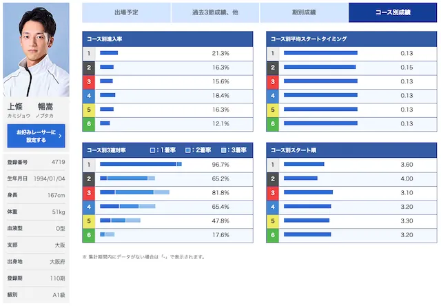 太閤賞上條暢嵩 成績