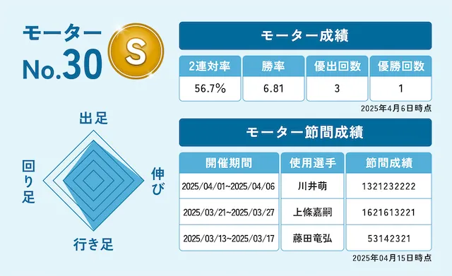 桐生競艇30番モーター