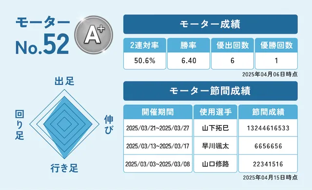 桐生競艇　52番モーター