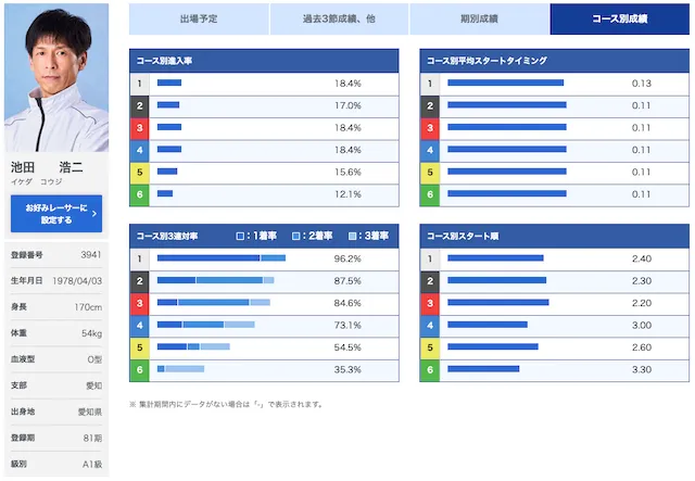 池田浩二　成績