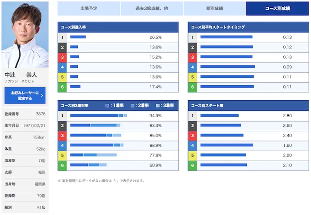 中辻崇人　成績