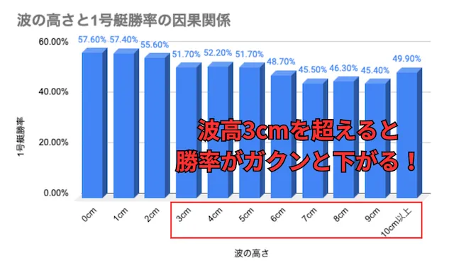 常滑競艇特徴 波高と1号艇勝率の関係のグラフ