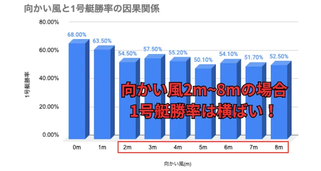 常滑競艇特徴 向かい風と1号艇勝率の関係のグラフ
