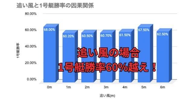 常滑競艇特徴 追い風と1号艇勝率の関係のグラフ