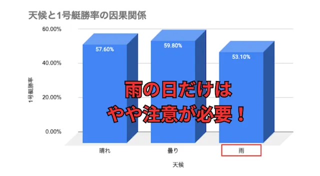 常滑競艇特徴 天候と1号艇勝率の関係のグラフ