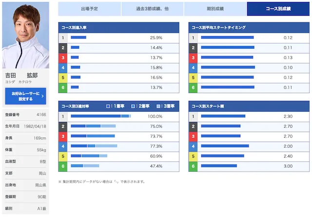 太閤賞吉田拡郎 成績