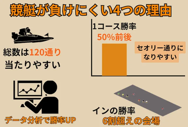 競艇が負けにくい理由