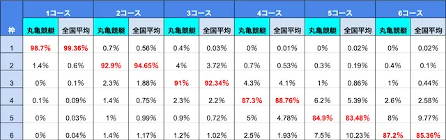 丸亀競艇特徴 枠なり進入率