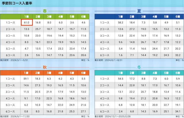 丸亀競艇特徴 季節別成績