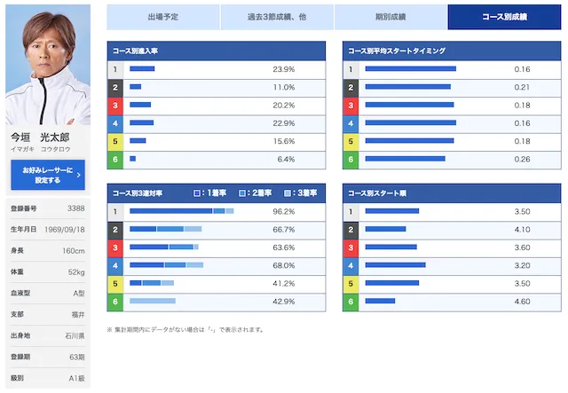 今垣光太郎 成績