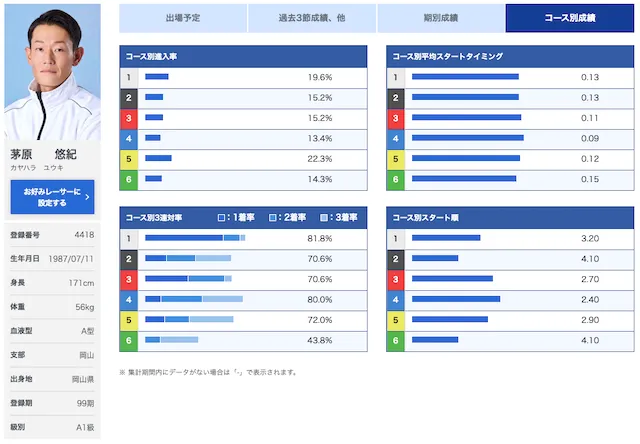 茅原悠紀 成績