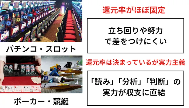 お金を増やす方法 ギャンブル 100
