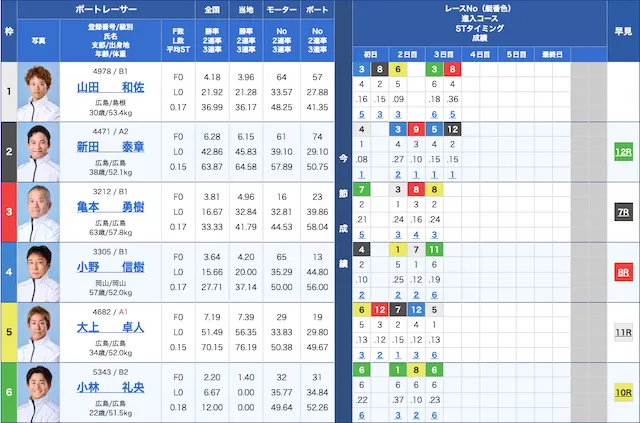 宮島競艇2R 2025年5月3日 出走表