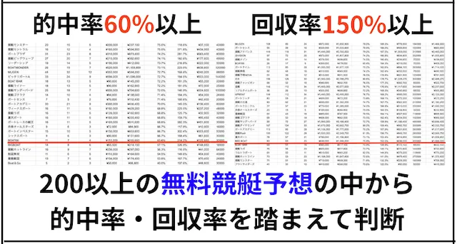 よく当たる無料競艇予想の選び方「的中率60%・回収率150%以上」