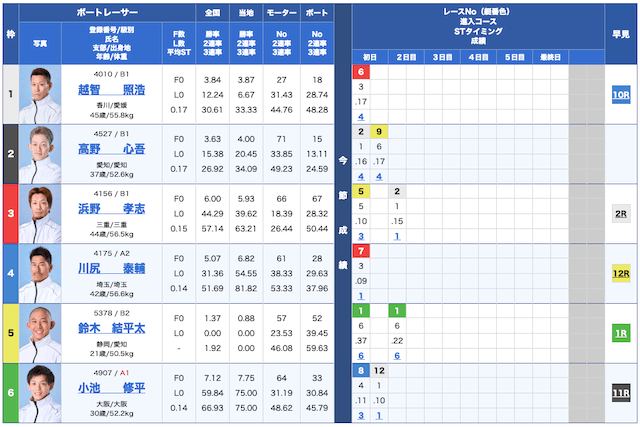 ボートクロス無料予想25/06/26出走表