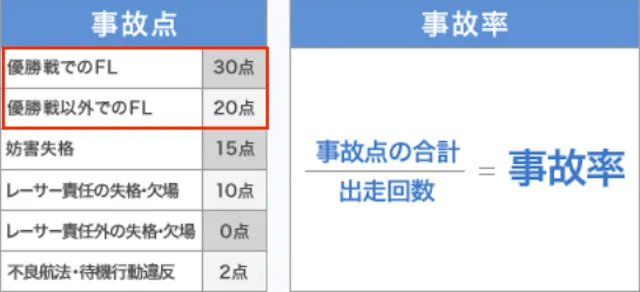 競艇　事故点