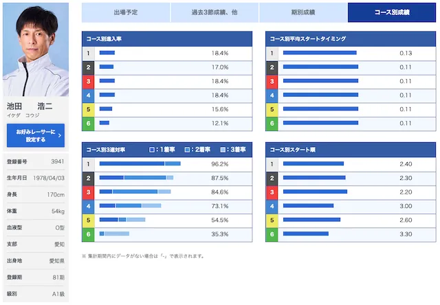池田浩二　成績