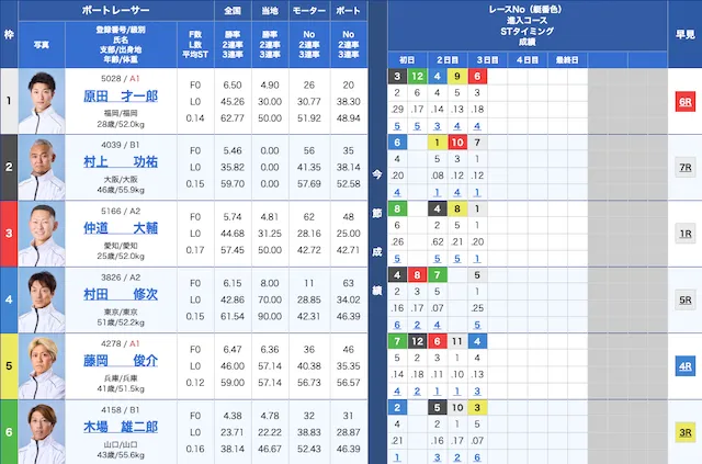 2025年6月3日児島11R 出走表