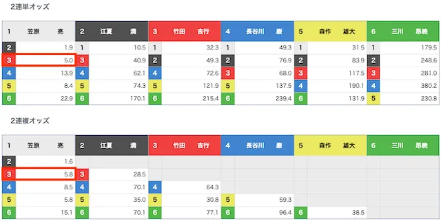 競艇 2連複 逆転現象